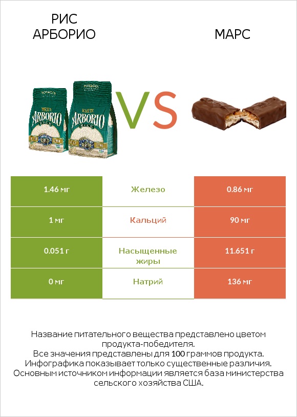 Рис арборио vs Марс infographic