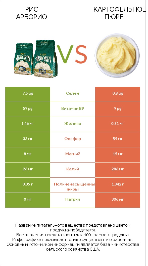 Рис арборио vs Картофельное пюре infographic