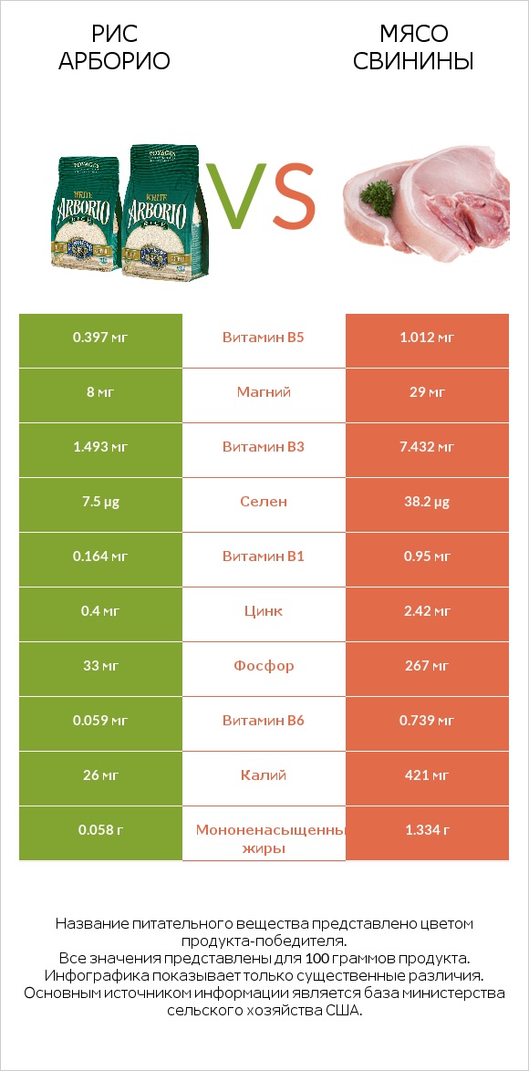 Рис арборио vs Мясо свинины infographic