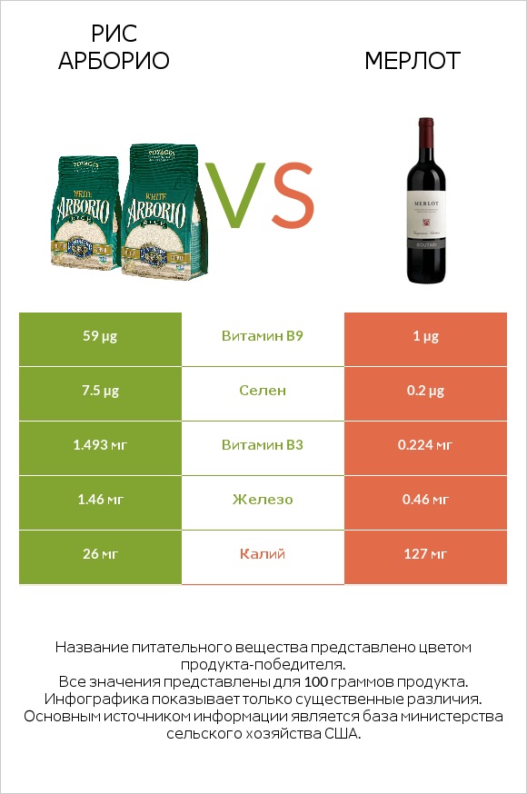 Рис арборио vs Мерлот infographic