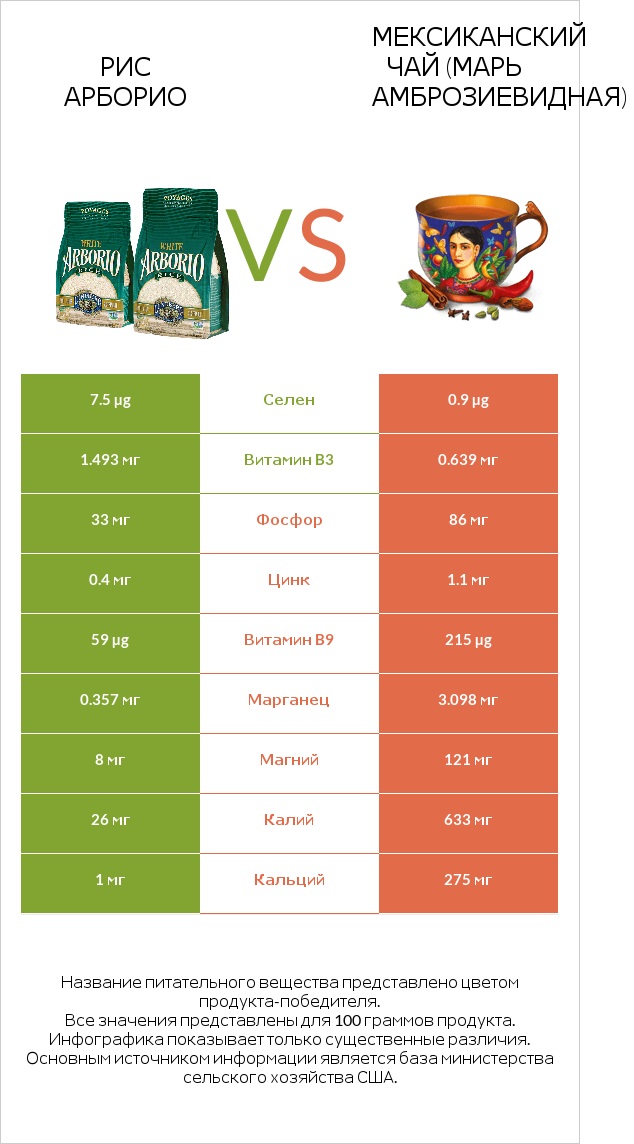 Рис арборио vs Мексиканский чай (Марь амброзиевидная) infographic