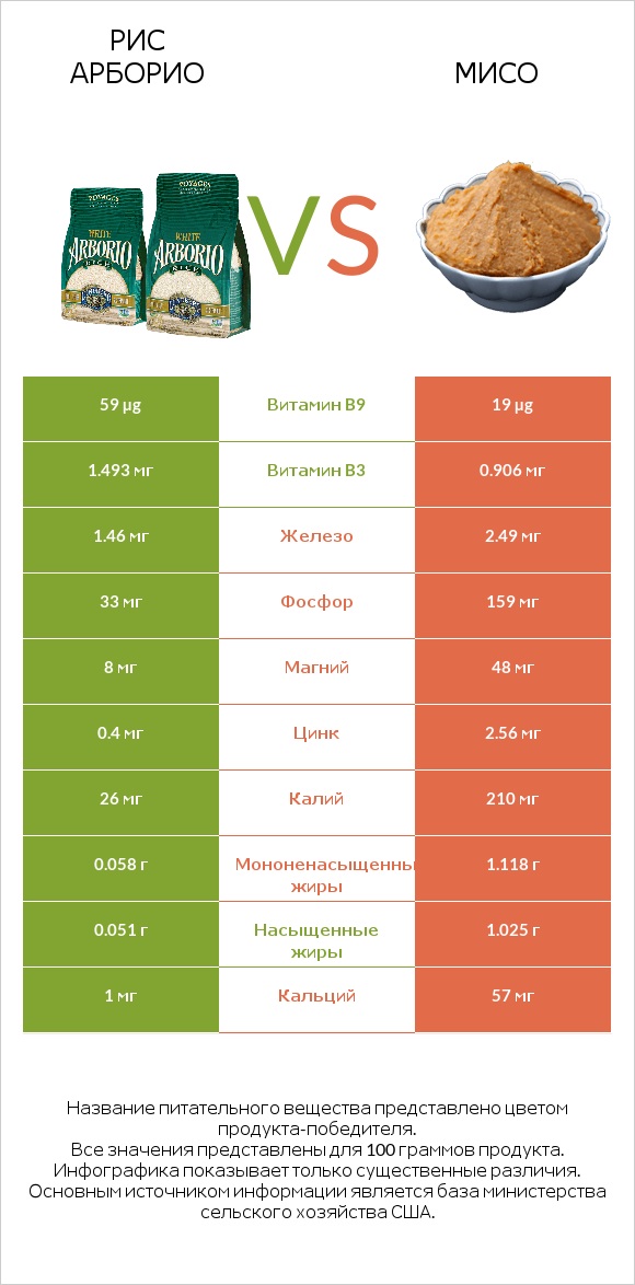 Рис арборио vs Мисо infographic