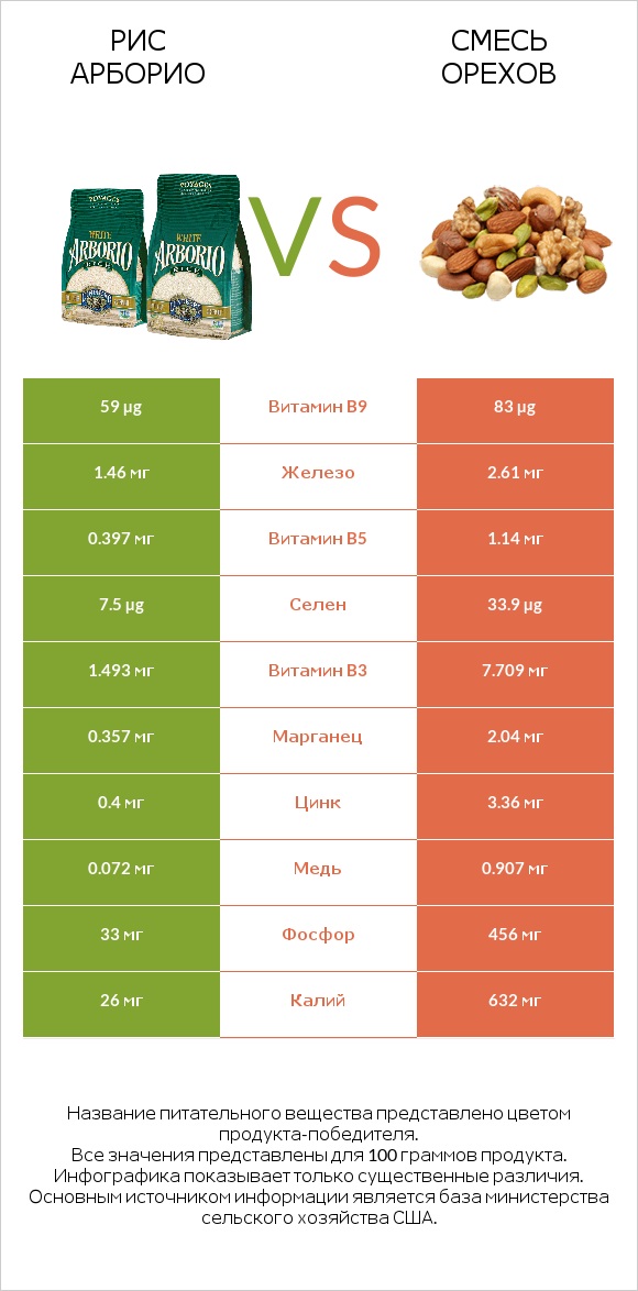 Рис арборио vs Смесь орехов infographic