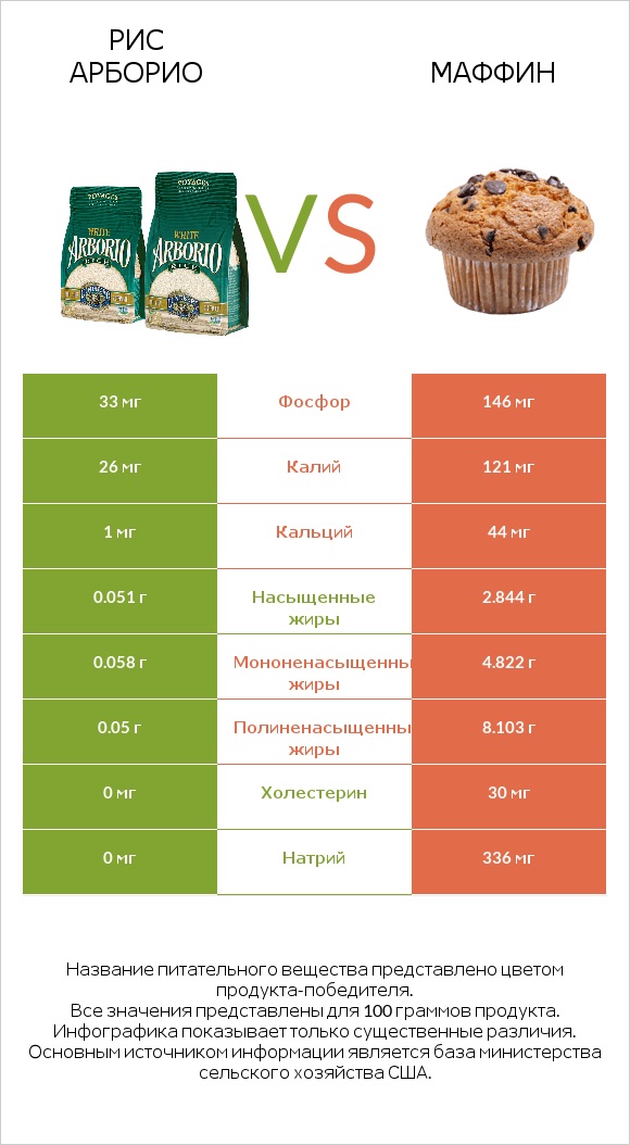 Рис арборио vs Маффин infographic