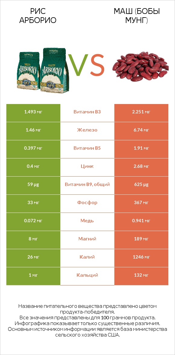 Рис арборио vs Маш (бобы мунг) infographic