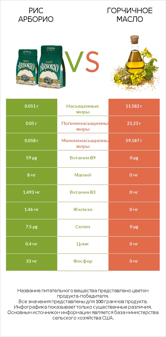 Рис арборио vs Горчичное масло infographic