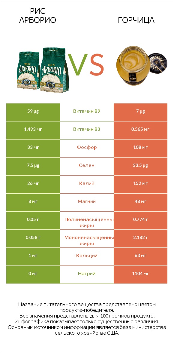 Рис арборио vs Горчица infographic