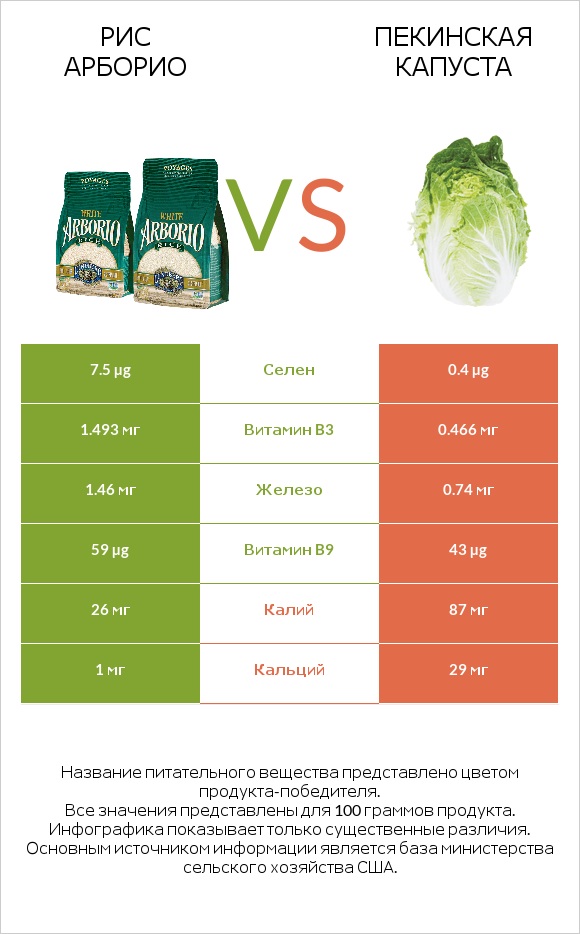 Рис арборио vs Пекинская капуста infographic