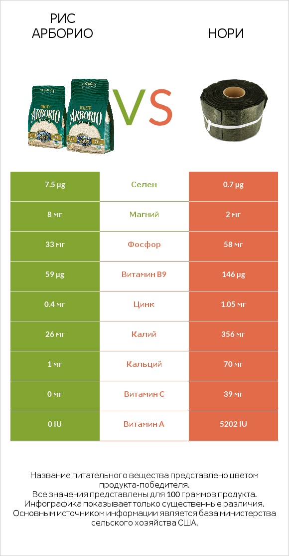 Рис арборио vs Нори infographic