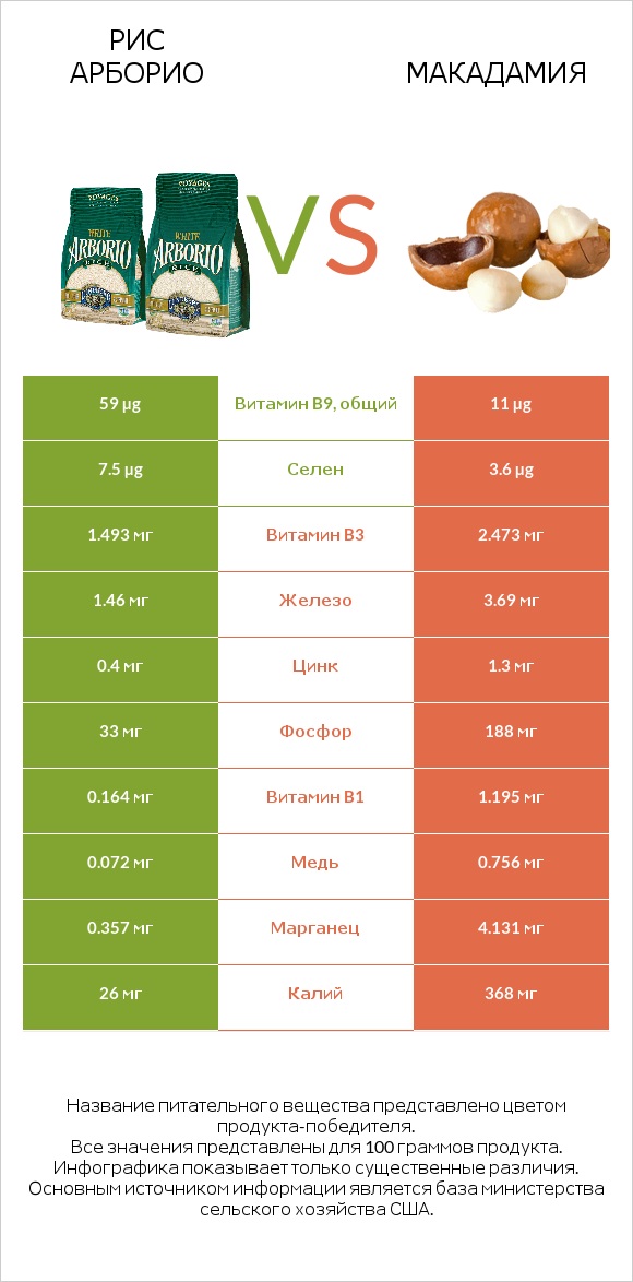 Рис арборио vs Макадамия infographic