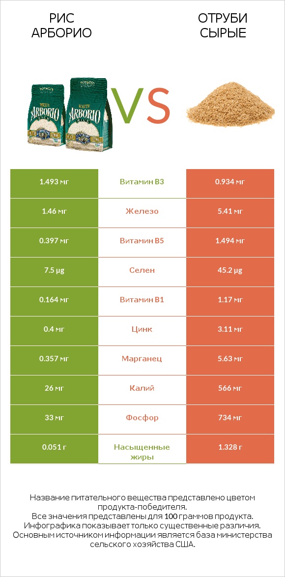 Рис арборио vs Отруби сырые infographic