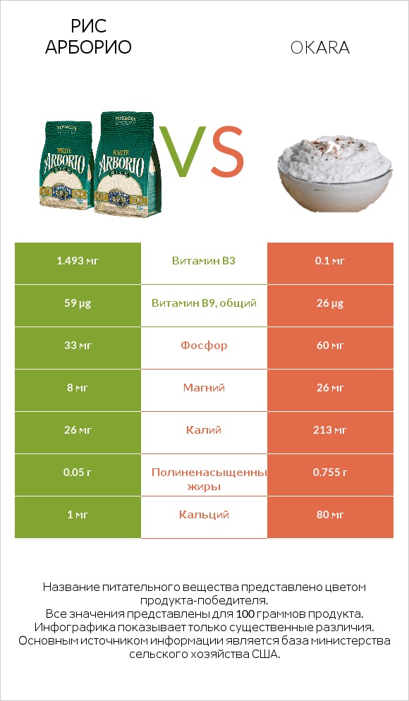 Рис арборио vs Okara infographic