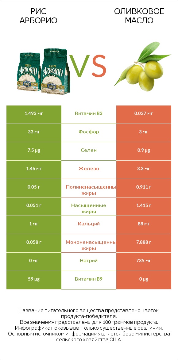 Рис арборио vs Оливковое масло infographic