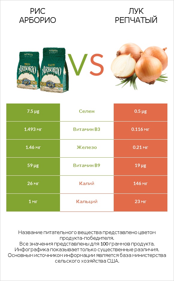 Рис арборио vs Лук репчатый infographic