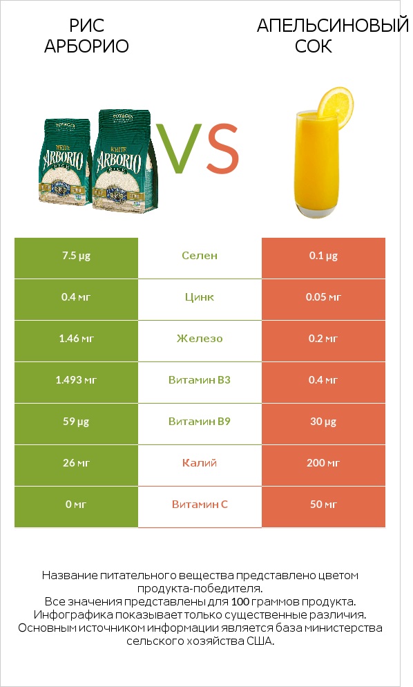 Рис арборио vs Апельсиновый сок infographic