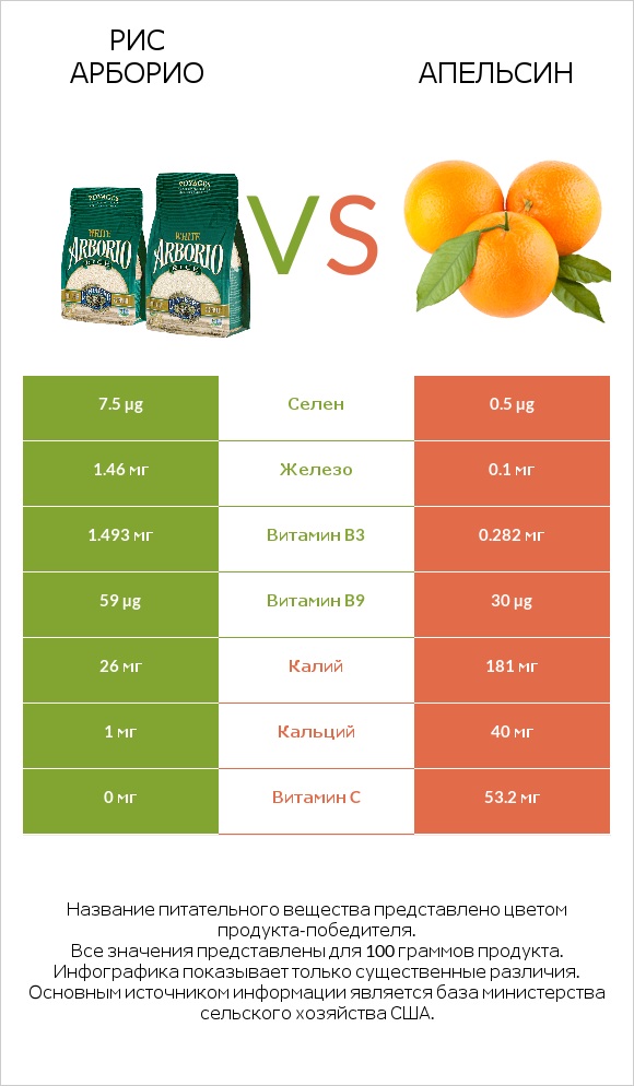 Рис арборио vs Апельсин infographic