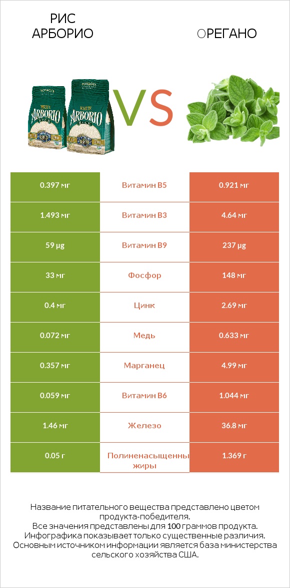 Рис арборио vs Oрегано infographic