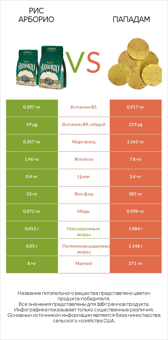 Рис арборио vs Пападам infographic