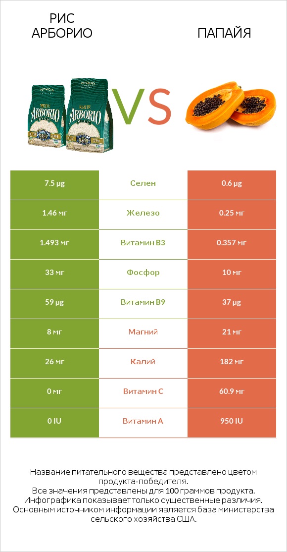 Рис арборио vs Папайя infographic