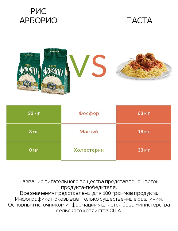 Рис арборио vs Паста infographic