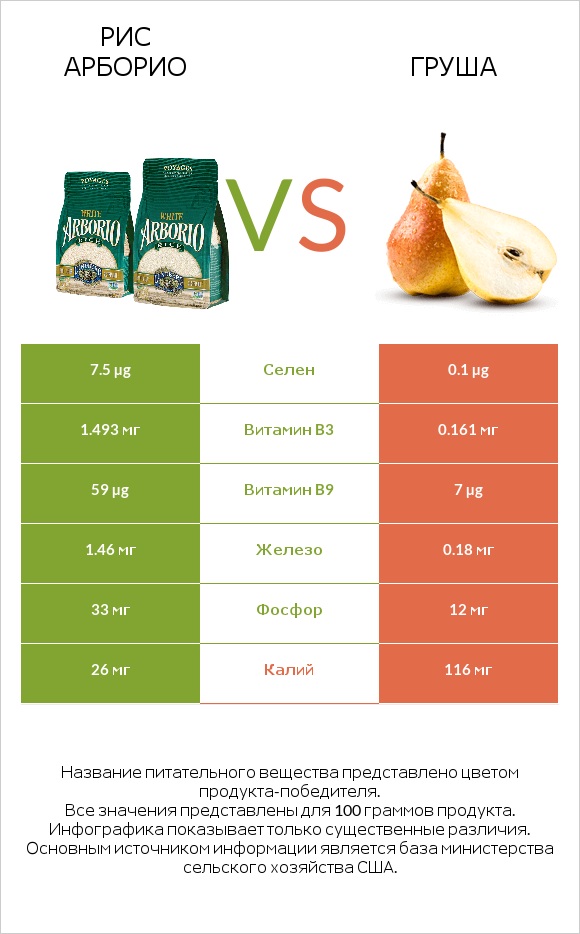 Рис арборио vs Груша infographic