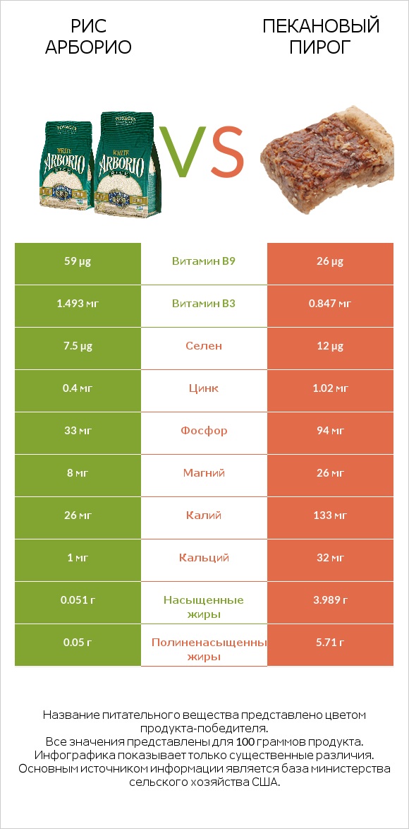 Рис арборио vs Пекановый пирог infographic