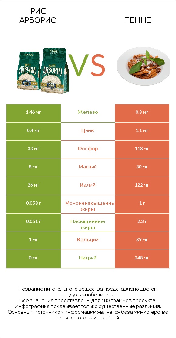 Рис арборио vs Пенне infographic