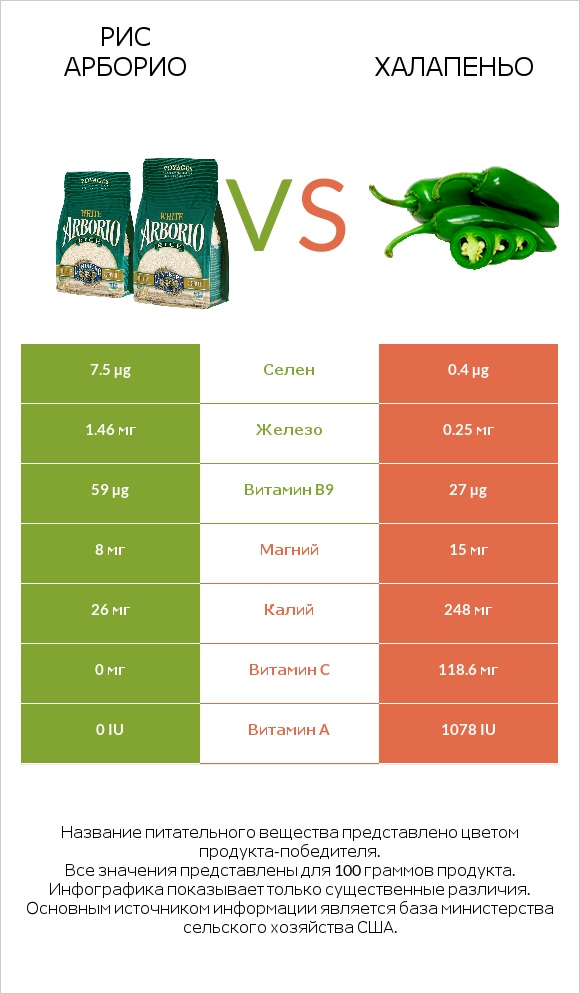 Рис арборио vs Халапеньо infographic