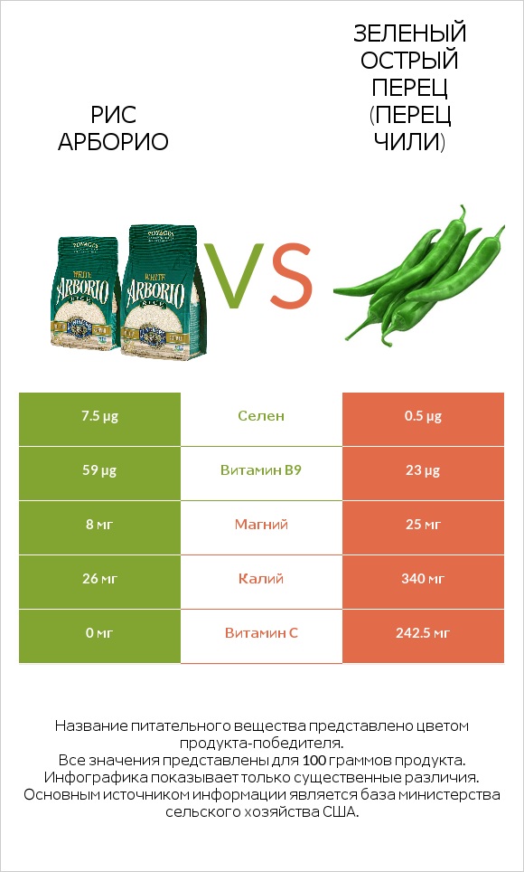 Рис арборио vs Зеленый острый перец (перец чили) infographic