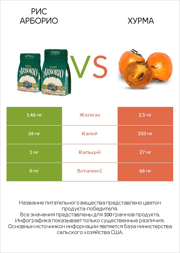 Рис арборио vs Хурма infographic