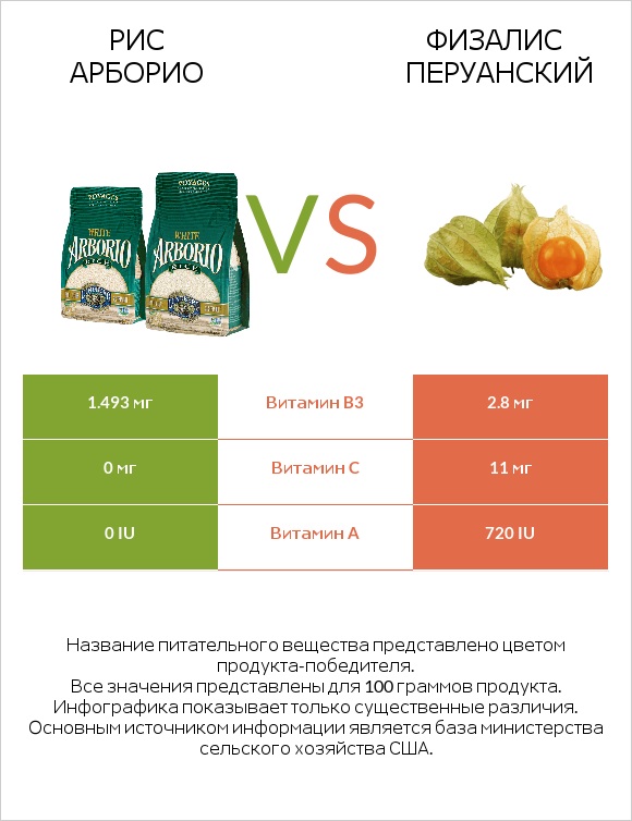 Рис арборио vs Физалис перуанский infographic