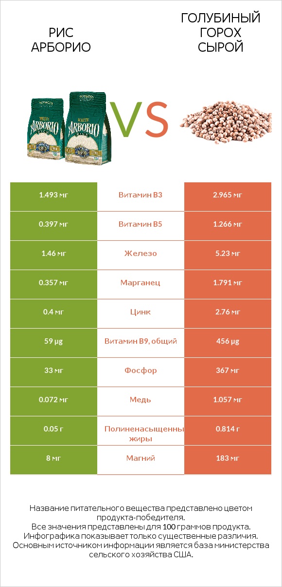 Рис арборио vs Голубиный горох сырой infographic