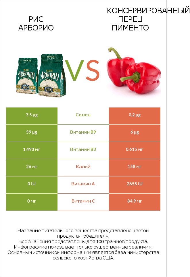 Рис арборио vs Консервированный перец пименто infographic