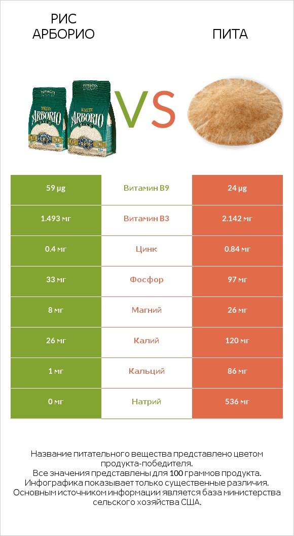 Рис арборио vs Пита infographic