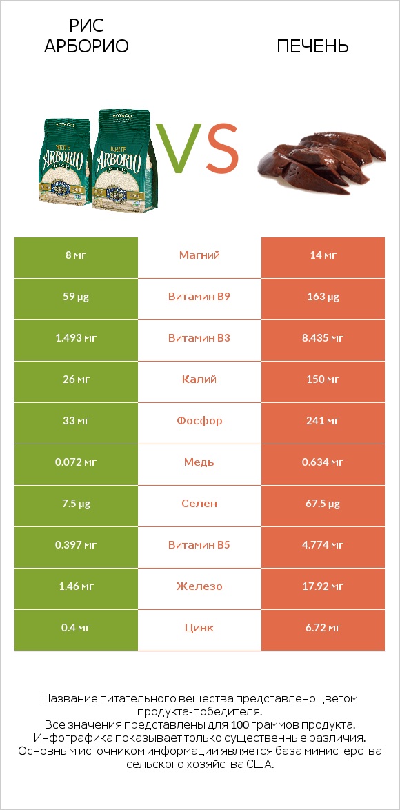 Рис арборио vs Печень infographic