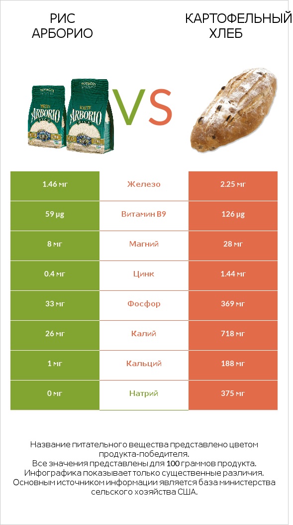 Рис арборио vs Картофельный хлеб infographic