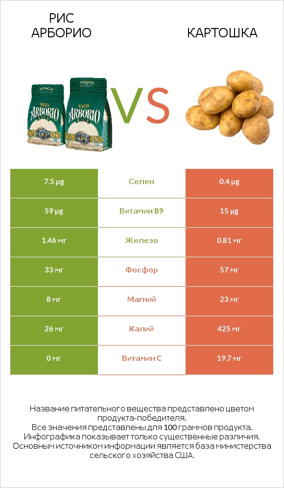 Рис арборио vs Картошка infographic