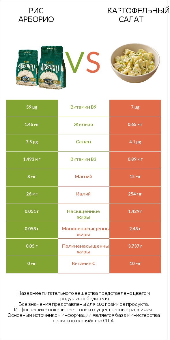 Рис арборио vs Картофельный салат infographic