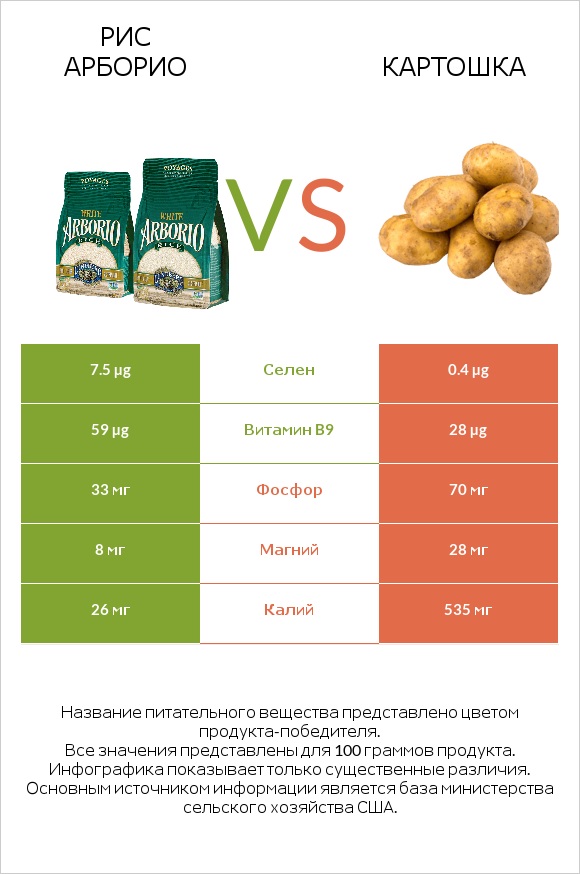 Рис арборио vs Картошка infographic