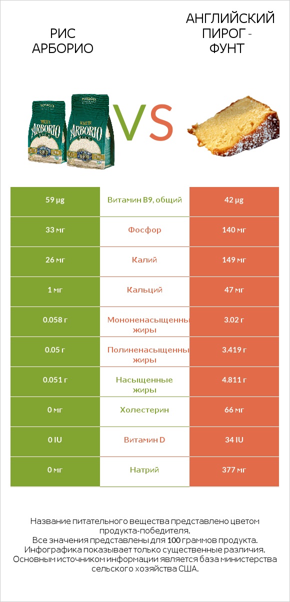 Рис арборио vs Английский пирог - Фунт infographic