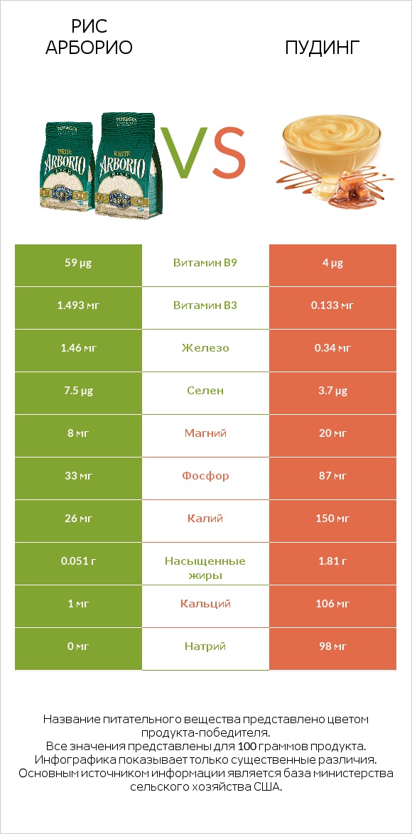 Рис арборио vs Пудинг infographic