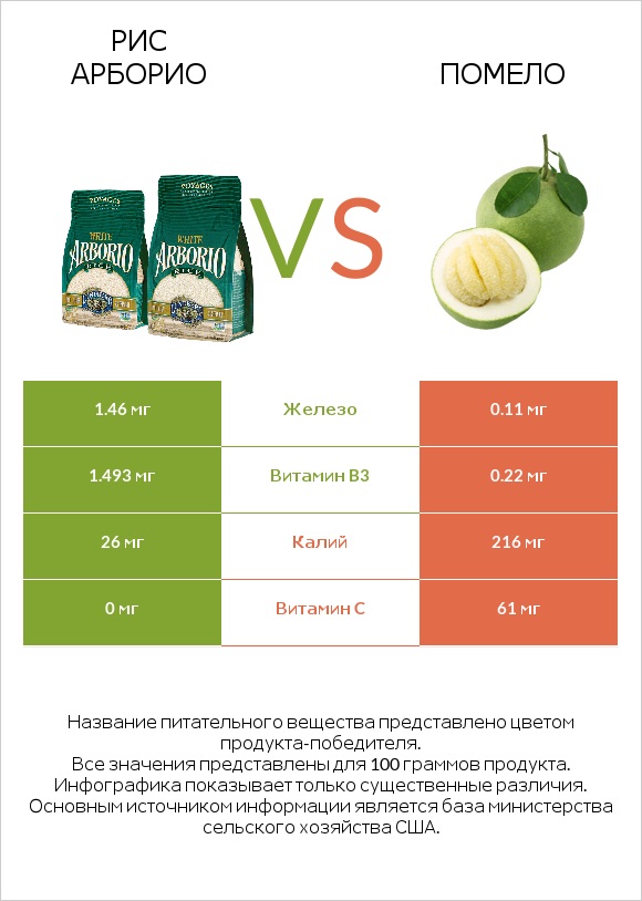 Рис арборио vs Помело infographic