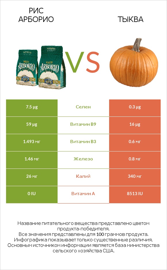 Рис арборио vs Тыква infographic