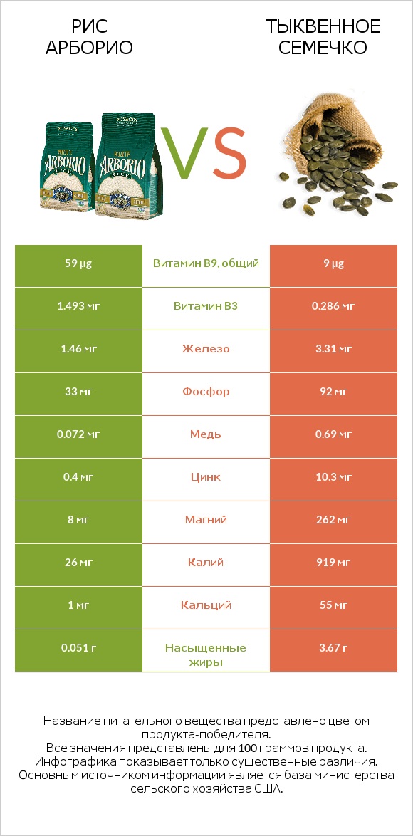 Рис арборио vs Тыквенное семечко infographic