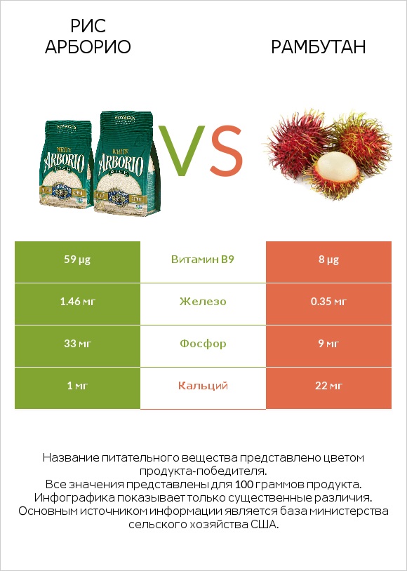 Рис арборио vs Рамбутан infographic