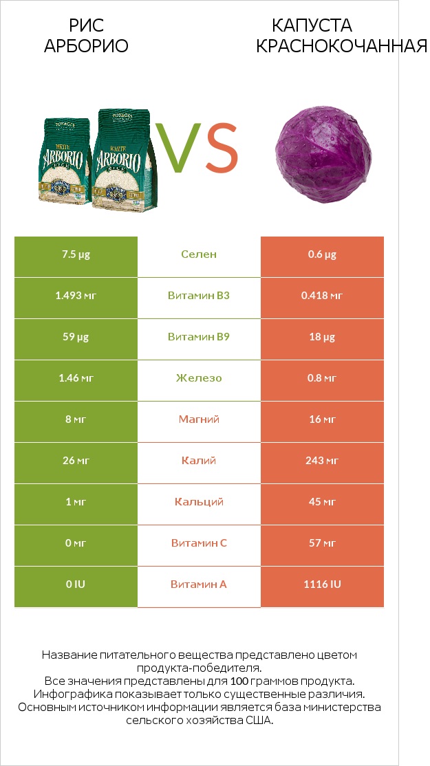 Рис арборио vs Капуста краснокочанная infographic