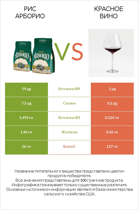 Рис арборио vs Красное вино infographic