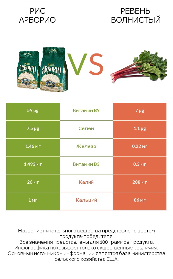 Рис арборио vs Ревень волнистый infographic