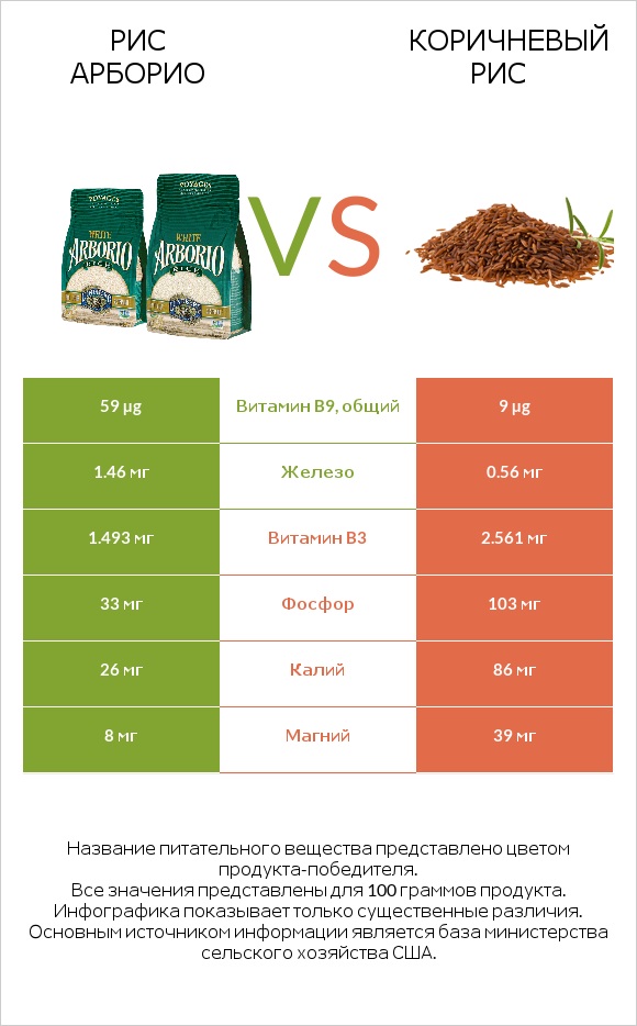 Рис арборио vs Коричневый рис infographic