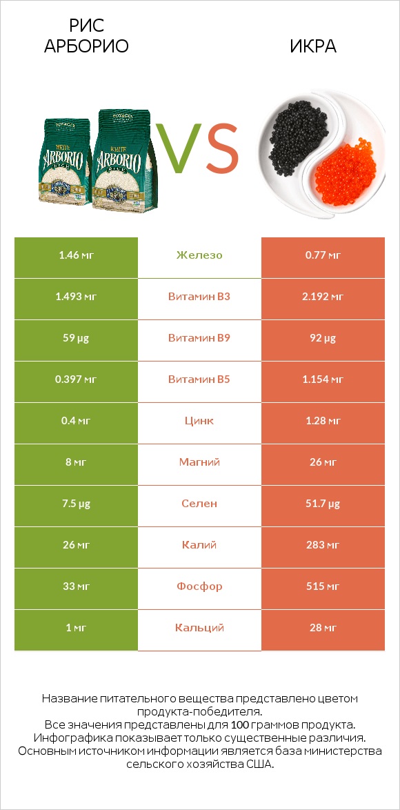 Рис арборио vs Икра infographic